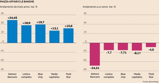 listino azionario il sole 24 ore